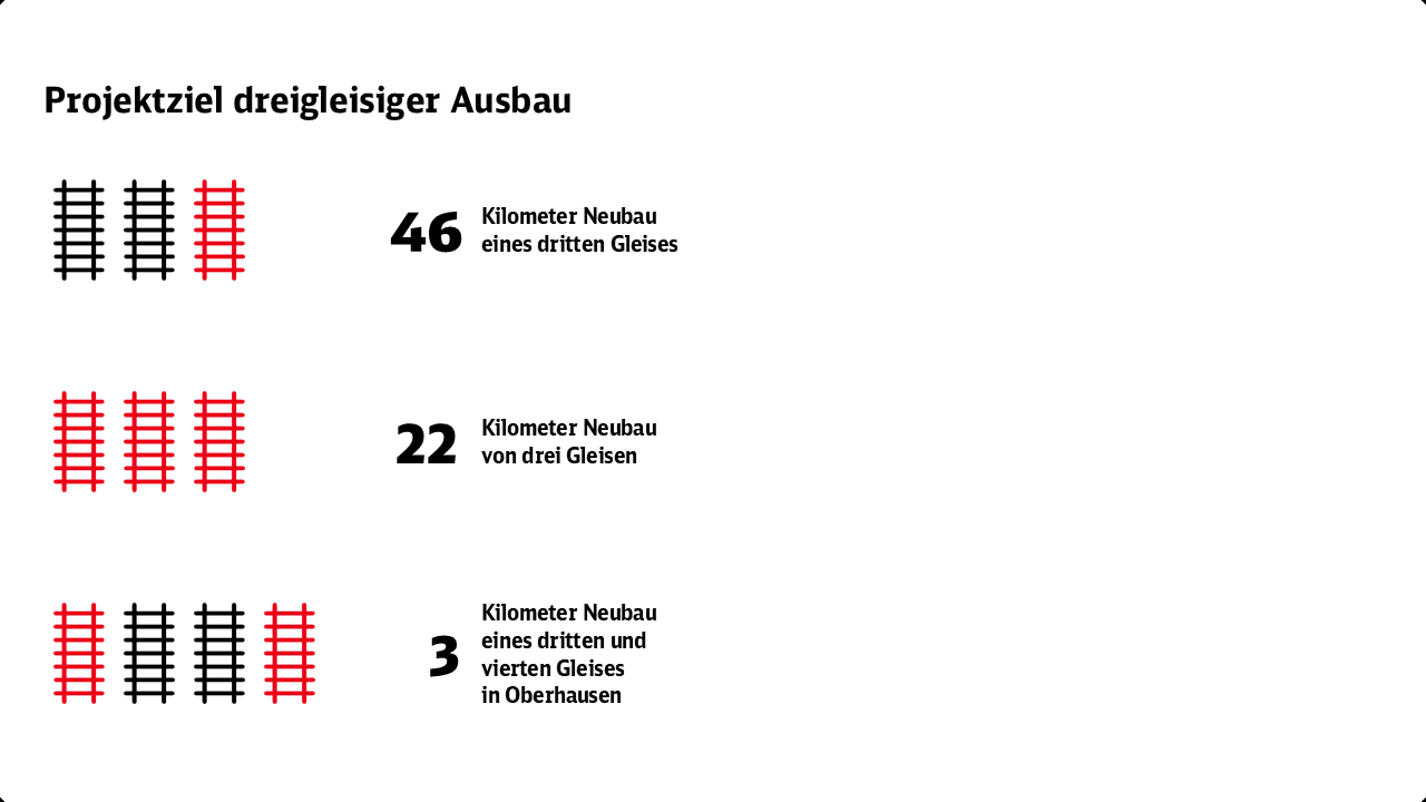 Die Grafik gibt einen Überblick über das Projetkziel des dreigleisigen Ausbaus: 46 Kilometer Neubau eines dritten Gleises, 22 Kilometer Neubau von drei Gleisen und drei Kilometer Neubau eines dritten und vierten Gleises in Oberhausen.